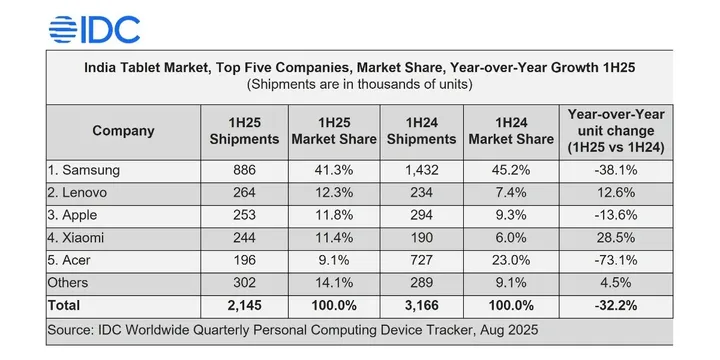 tablets market IDC