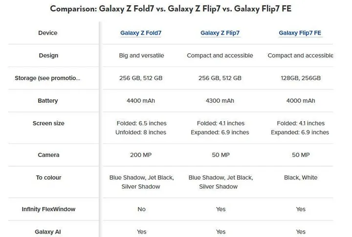Samsung Galaxy Z Fold 7, Flip 7, and Flip 7 FE leak reveals specs, prices, and surprises