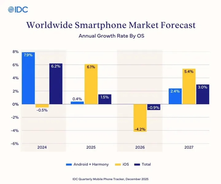 Worldwide-Smartphone-Shipment-Fo