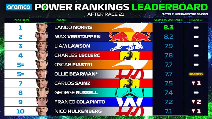 power rankings overall driver standings top 10 brazil