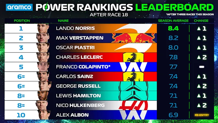 pr20driver20standings20top2010 singapore