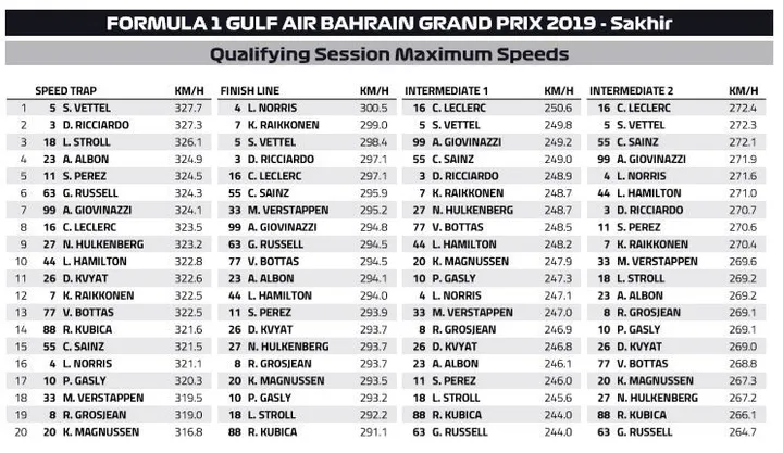 speedtrap bahrain