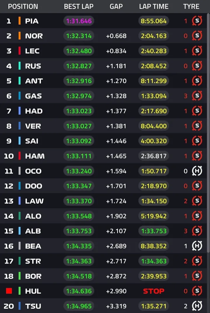 Vollständige FP3 Ergebnisse&nbsp;
