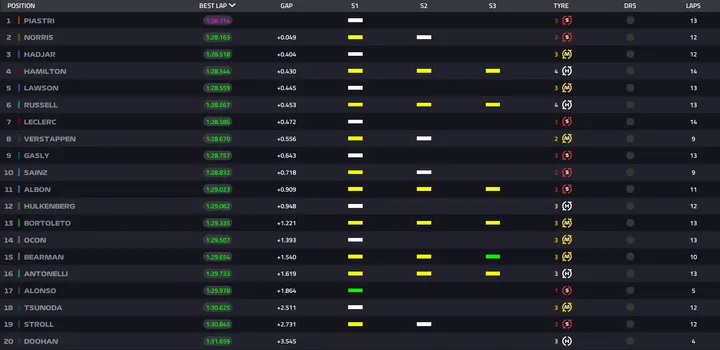 Full results: FP2 for the Japanese Grand Prix