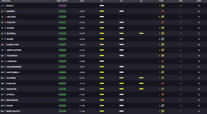 Full results from FP1