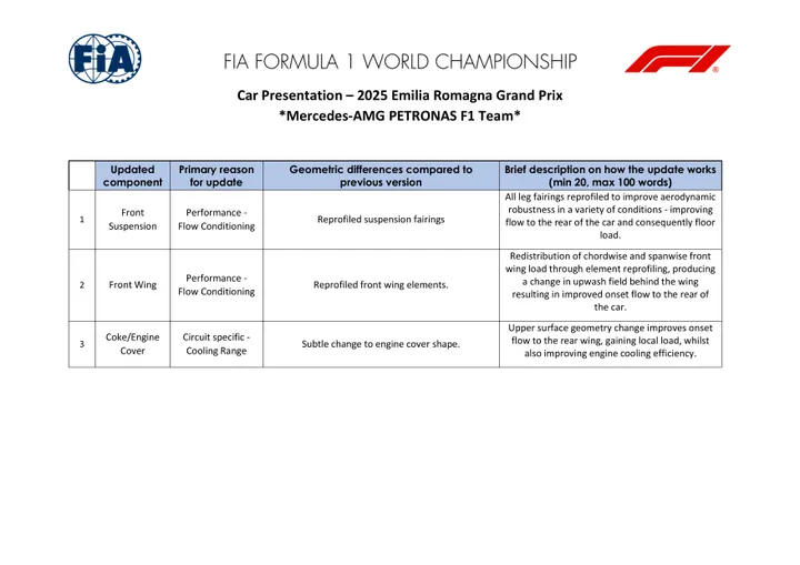 Mercedes Imola upgrades
