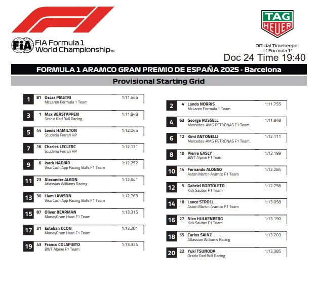 Provisional Starting Grid for the Spanish Grand Prix