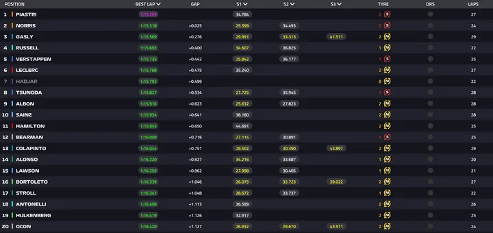 Full results for FP2 at Imola Grand Prix