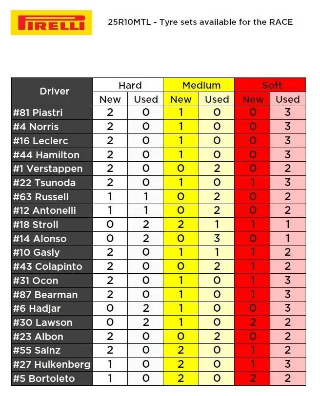 Available tyres for the drivers at the Canadian Grand Prix.
