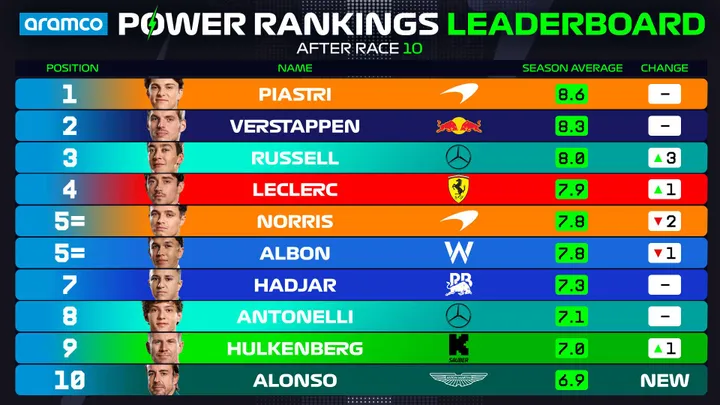 Overall standings after the Canadian Grand Prix.