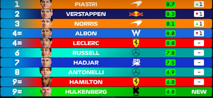 De volledige stand in het F1 Power Rankings klassement na de GP van Spanje