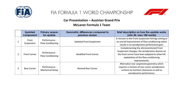 The FIA document describing McLaren's upgrades