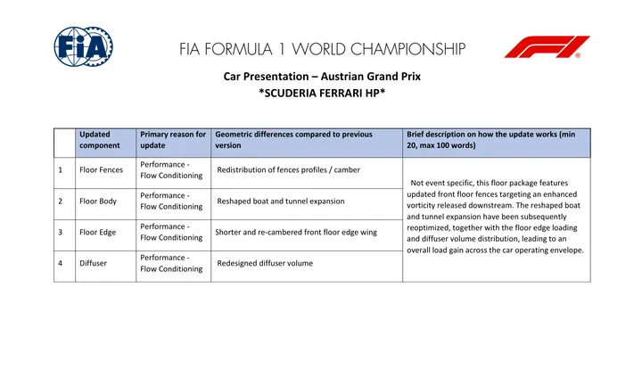 The FIA document describing Red Bull's upgrades
