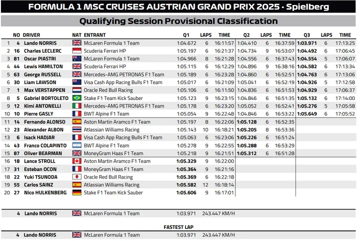 Volledige uitslag van de F1 kwalificatie voor de Grand Prix van Oostenrijk 2025