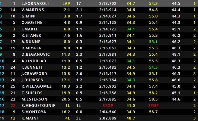 Formula 2 Sprint race results at Spa-Francorchamps