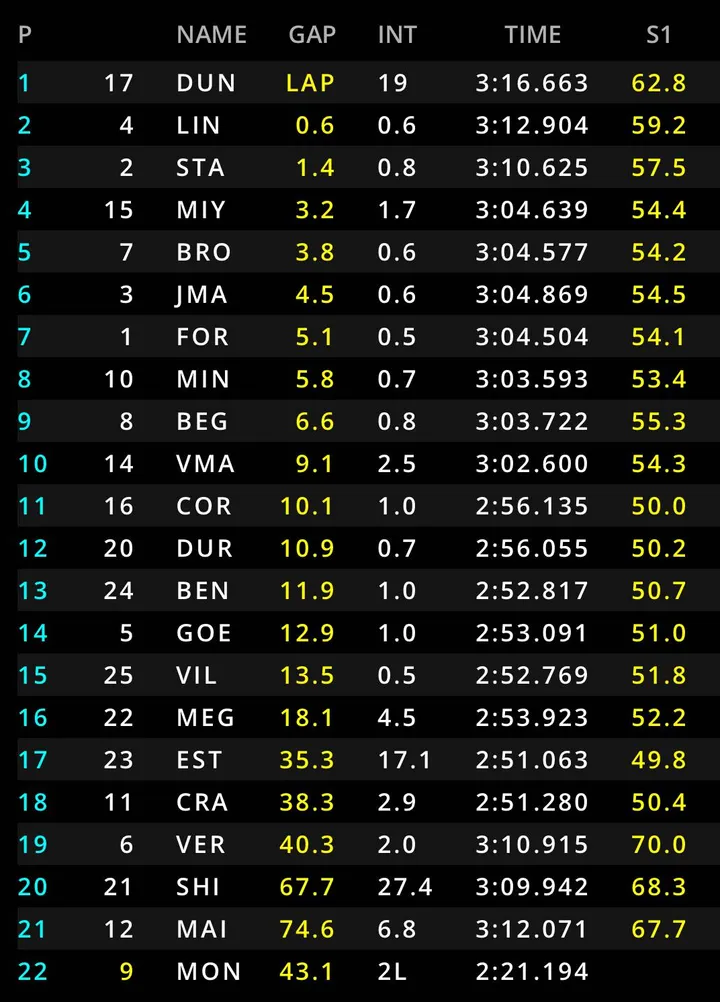De volledige uitslag van de F2-hoofdrace in Spa-Francorchamps