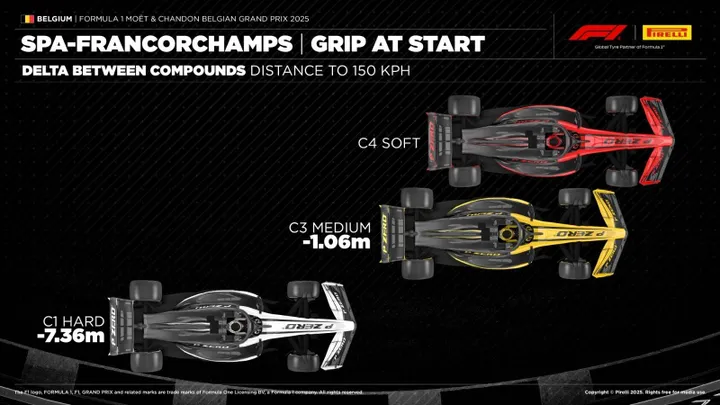 Pirelli soft, medium, hard in Spa