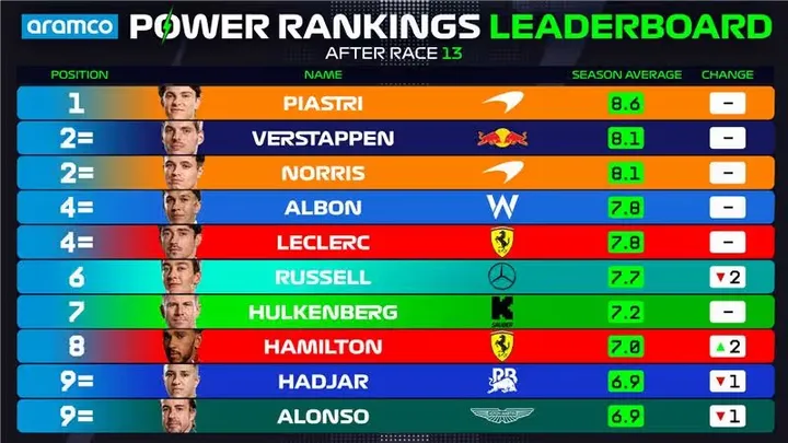 Power rankings