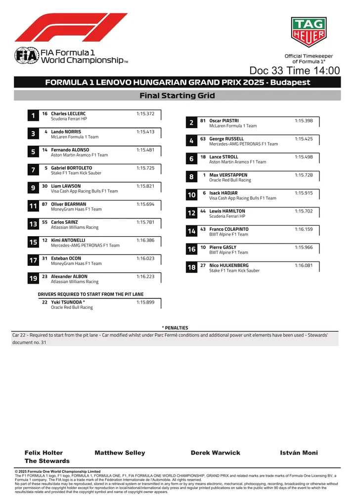 Dit is de definitieve startopstelling voor de F1 Grand Prix van Hongarije in 2025