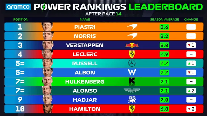 F1 Power Rankings after the GP of Hungary.