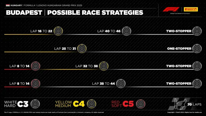 Mogelijke strategieën voor de Grand Prix van Hongarije