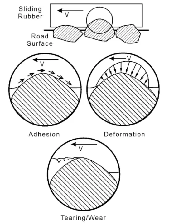 Major Components of rubber friction&nbsp;<div>Source: https://insideracingtechnology.com/</div>