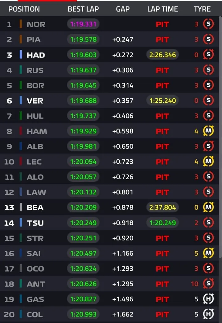Ergebnis des italienischen GP FP3