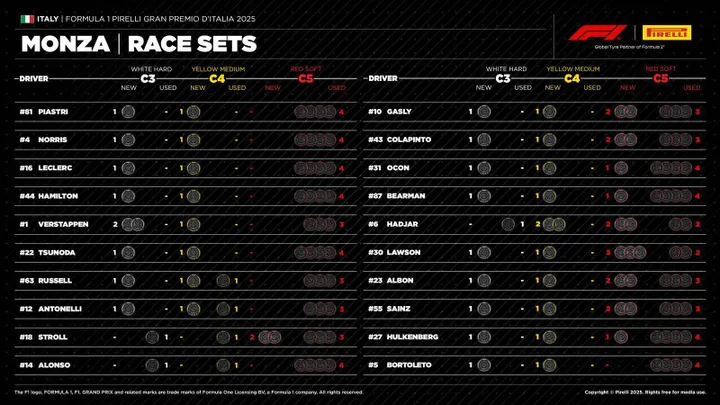 De beschikbare banden per coureur voor de Grand Prix van Italië