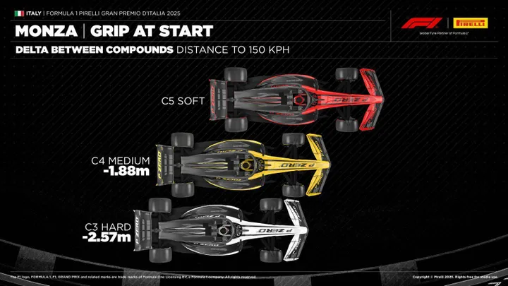 De grip tijdens de start per band voor de Grand Prix van Italië