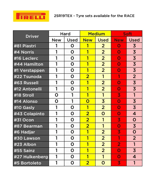 Diese sind die für den Großen Preis der Vereinigten Staaten verfügbaren Reifenmischungen der Fahrer laut Pirelli. Foto: Pirelli.