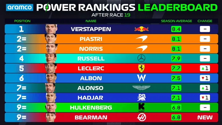 Power-Rankings-overall-driver-standings-cota
