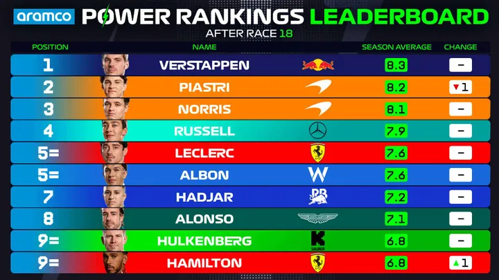 F1's Power-Rangliste nach dem Grand Prix von Singapur - Foto: Formula 1