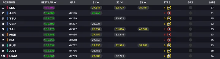 Foto: F1 Live Timing