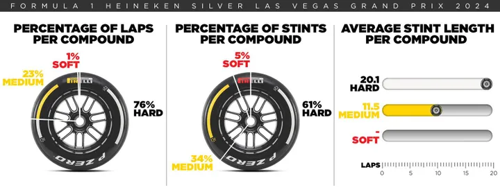 Pirellis Einschätzung der Reifenlebensdauer für die beim F1-Grand Prix von Las Vegas 2025 gewählten Mischungen. Foto: Pirellis Medienabteilung.