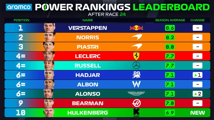 Foto: F1 Power Rankings