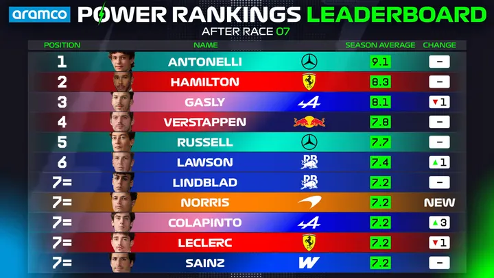 power-rankings-barcelona-formula1.jpg.