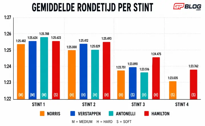 analyse-grafiek-verstappen-stint-hongarije
