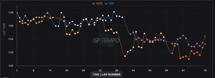norris-verstappen-data-hongarije