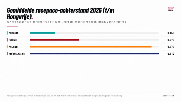 gemiddelde-race-pace-top4-2026