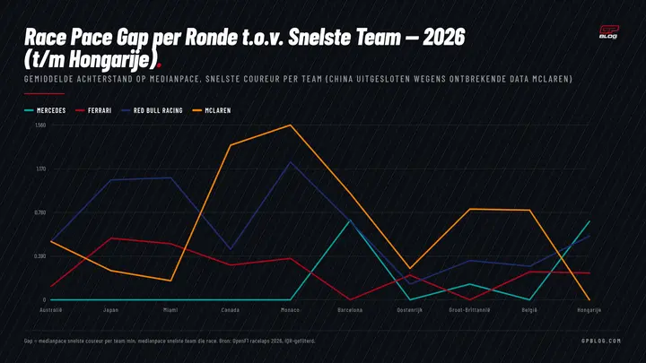 gemiddelde-race-pace-top4-2026-grafiek