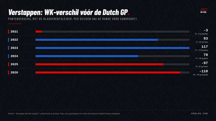max-verstappen-wk-achterstand-2026