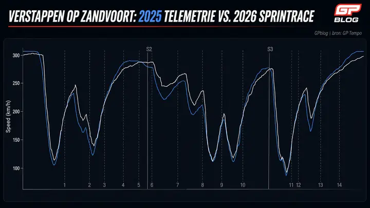 max-zandvoort-analyse