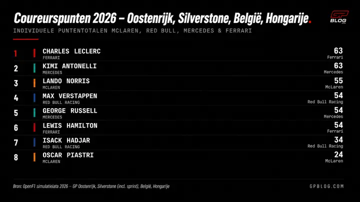 punten-laatste-vier-races