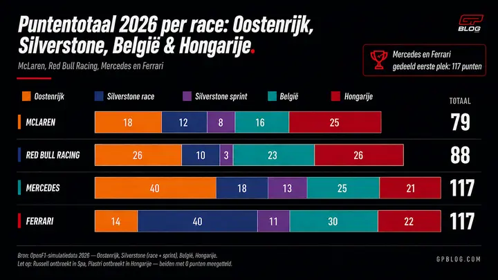 punten-laatste-vier-races
