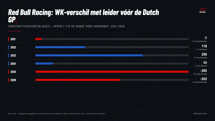 red-bull-achterstand-wk