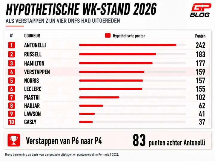 verstappen-analyse-dnfs