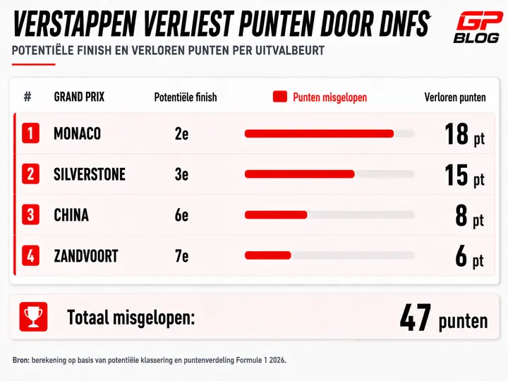 verstappen-analyse-dnfs