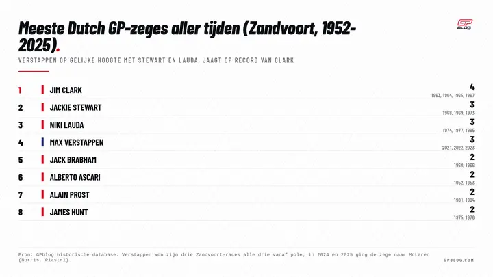 verstappen-record-zandvoort-2