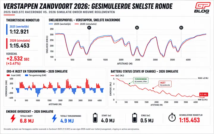 zandvoort-simulatie-2026