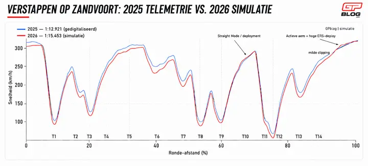 zandvoort-telemetrie-simulatie-2026